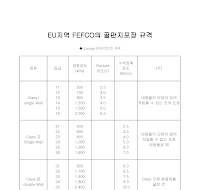 EU지역 FEFCO의 골판지포장규격표